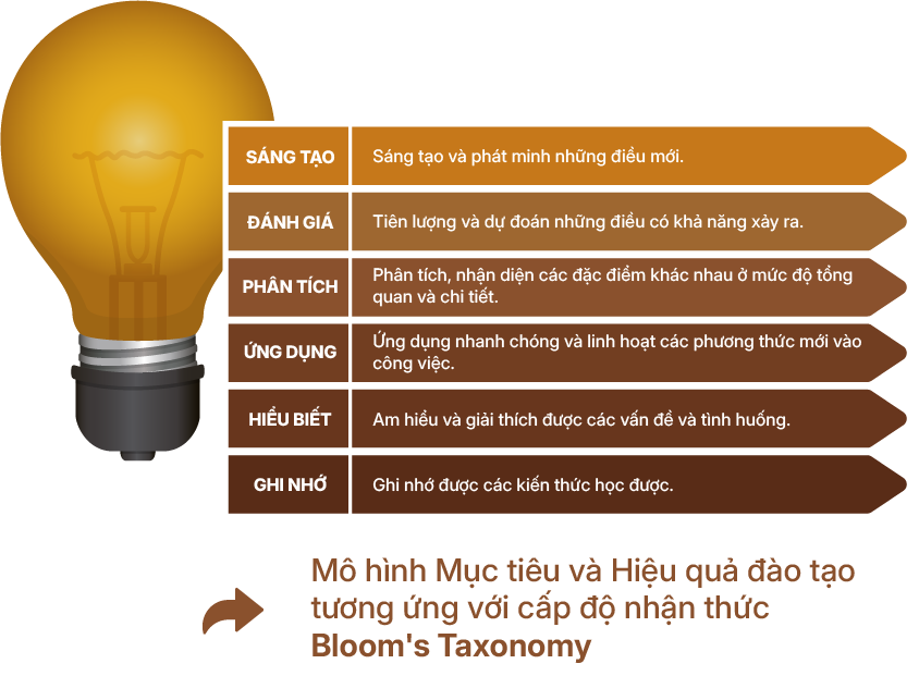 Ứng dụng mô hình Bloom's Taxonomy tại Talent Gate